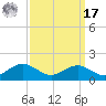 Annapolis tide chart for Tuesday, September 17, 2024
