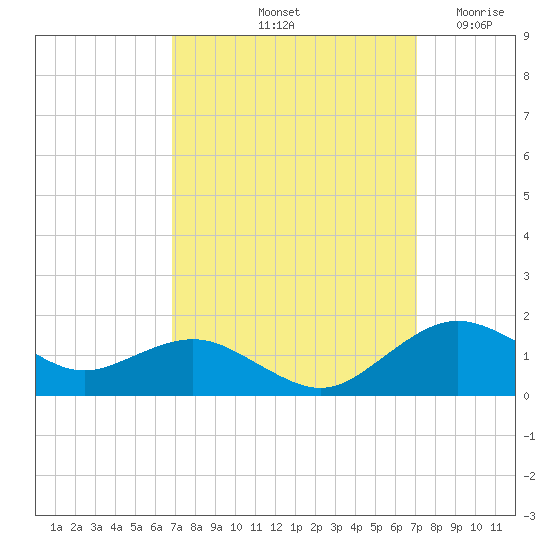 Annapolis tide chart for Saturday, September 21, 2024