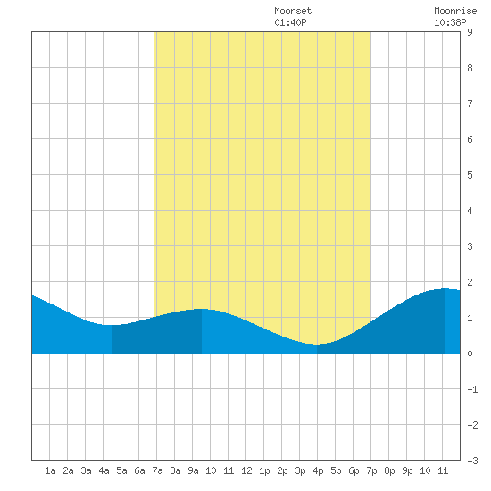 Annapolis tide chart for Monday, September 23, 2024