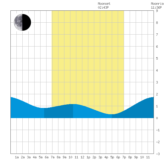 Annapolis tide chart for Tuesday, September 24, 2024