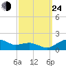 Annapolis tide chart for Tuesday, September 24, 2024