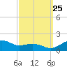 Annapolis tide chart for Wednesday, September 25, 2024
