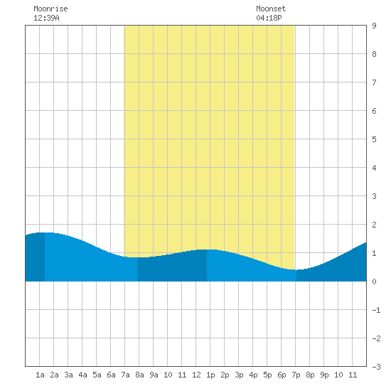 Annapolis tide chart for Thursday, September 26, 2024