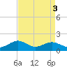 Annapolis tide chart for Tuesday, September 3, 2024