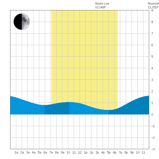 Annapolis tide chart for Thursday, October 10, 2024