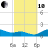 Annapolis tide chart for Thursday, October 10, 2024