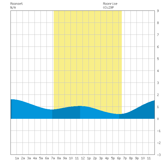 Annapolis tide chart for Friday, October 11, 2024
