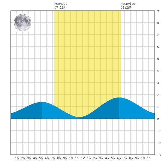 Annapolis tide chart for Thursday, October 17, 2024
