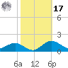 Annapolis tide chart for Thursday, October 17, 2024