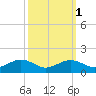 Annapolis tide chart for Tuesday, October 1, 2024
