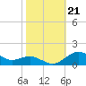 Annapolis tide chart for Monday, October 21, 2024