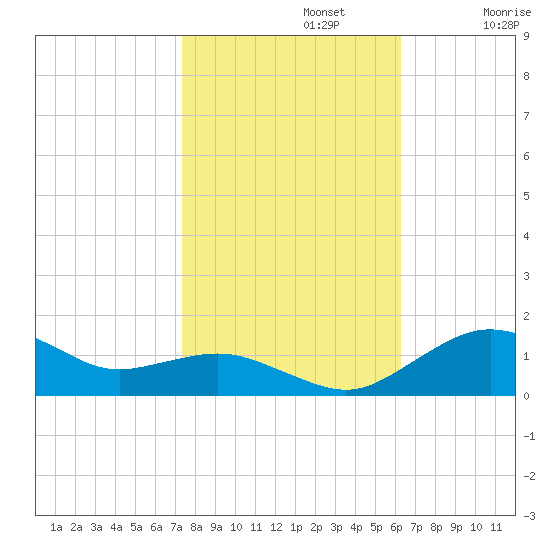 Annapolis tide chart for Tuesday, October 22, 2024