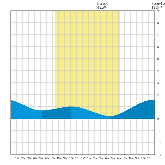 Annapolis tide chart for Wednesday, October 23, 2024