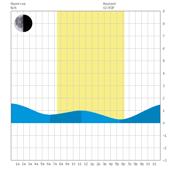 Annapolis tide chart for Thursday, October 24, 2024