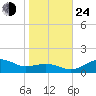 Annapolis tide chart for Thursday, October 24, 2024