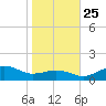 Annapolis tide chart for Friday, October 25, 2024