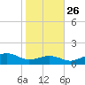 Annapolis tide chart for Saturday, October 26, 2024