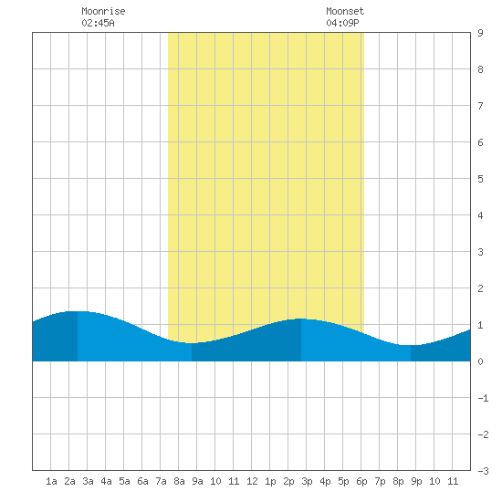 Annapolis tide chart for Sunday, October 27, 2024