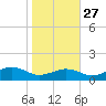 Annapolis tide chart for Sunday, October 27, 2024