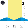 Annapolis tide chart for Wednesday, October 2, 2024