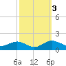 Annapolis tide chart for Thursday, October 3, 2024