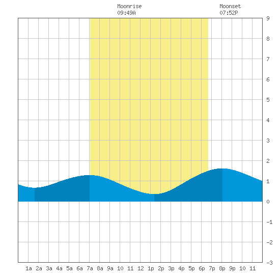 Annapolis tide chart for Saturday, October 5, 2024