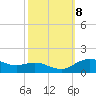 Annapolis tide chart for Tuesday, October 8, 2024