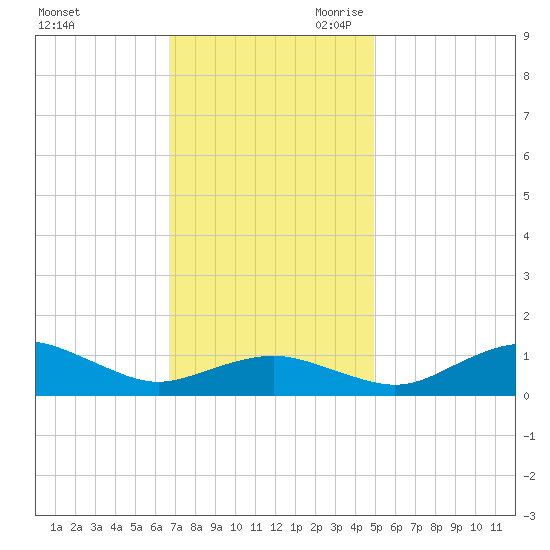 Annapolis tide chart for Sunday, November 10, 2024