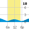 Annapolis tide chart for Sunday, November 10, 2024