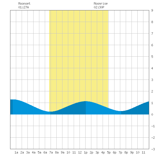 Annapolis tide chart for Monday, November 11, 2024