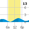 Annapolis tide chart for Wednesday, November 13, 2024
