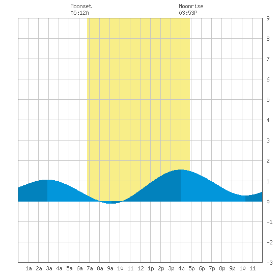 Annapolis tide chart for Thursday, November 14, 2024