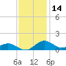 Annapolis tide chart for Thursday, November 14, 2024