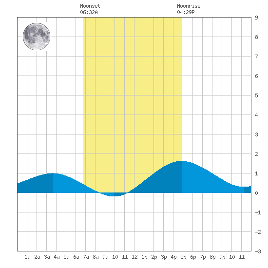 Annapolis tide chart for Friday, November 15, 2024