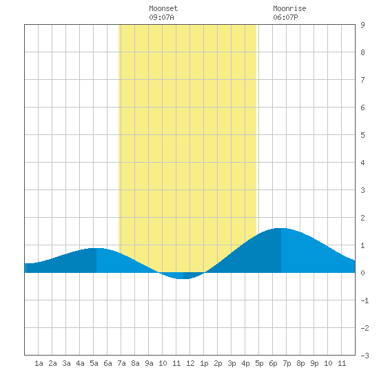 Annapolis tide chart for Sunday, November 17, 2024