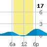 Annapolis tide chart for Sunday, November 17, 2024