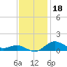 Annapolis tide chart for Monday, November 18, 2024