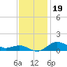 Annapolis tide chart for Tuesday, November 19, 2024
