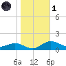 Annapolis tide chart for Friday, November 1, 2024