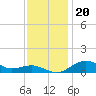 Annapolis tide chart for Wednesday, November 20, 2024