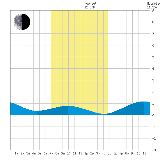Annapolis tide chart for Friday, November 22, 2024