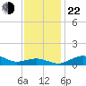 Annapolis tide chart for Friday, November 22, 2024