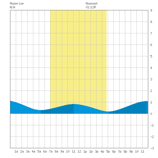 Annapolis tide chart for Saturday, November 23, 2024