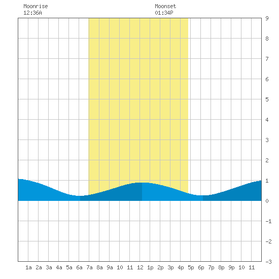 Annapolis tide chart for Sunday, November 24, 2024
