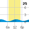 Annapolis tide chart for Monday, November 25, 2024