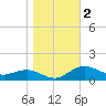 Annapolis tide chart for Saturday, November 2, 2024