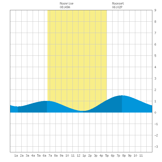 Annapolis tide chart for Sunday, November 3, 2024