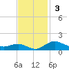 Annapolis tide chart for Sunday, November 3, 2024