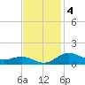 Annapolis tide chart for Monday, November 4, 2024