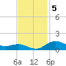Annapolis tide chart for Tuesday, November 5, 2024